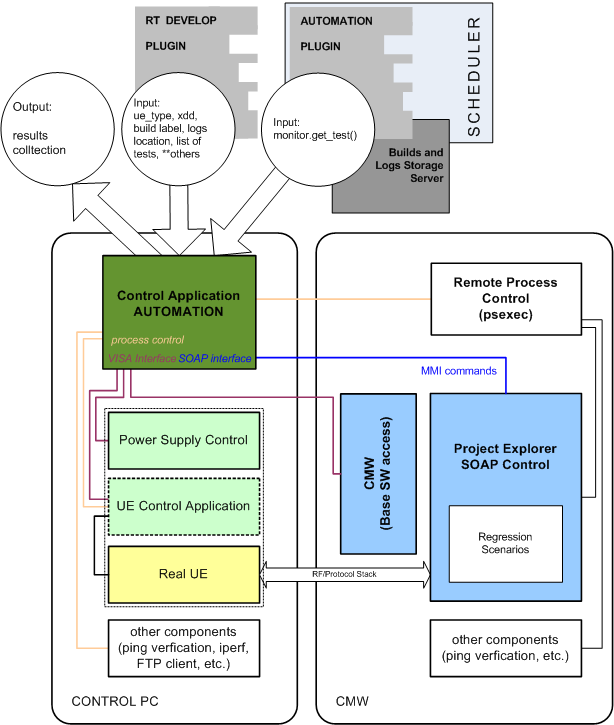 Automated regression system for 5G verification architecture diagram