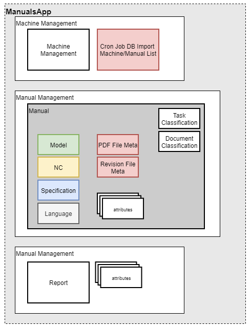 Manuals Application architecture diagram