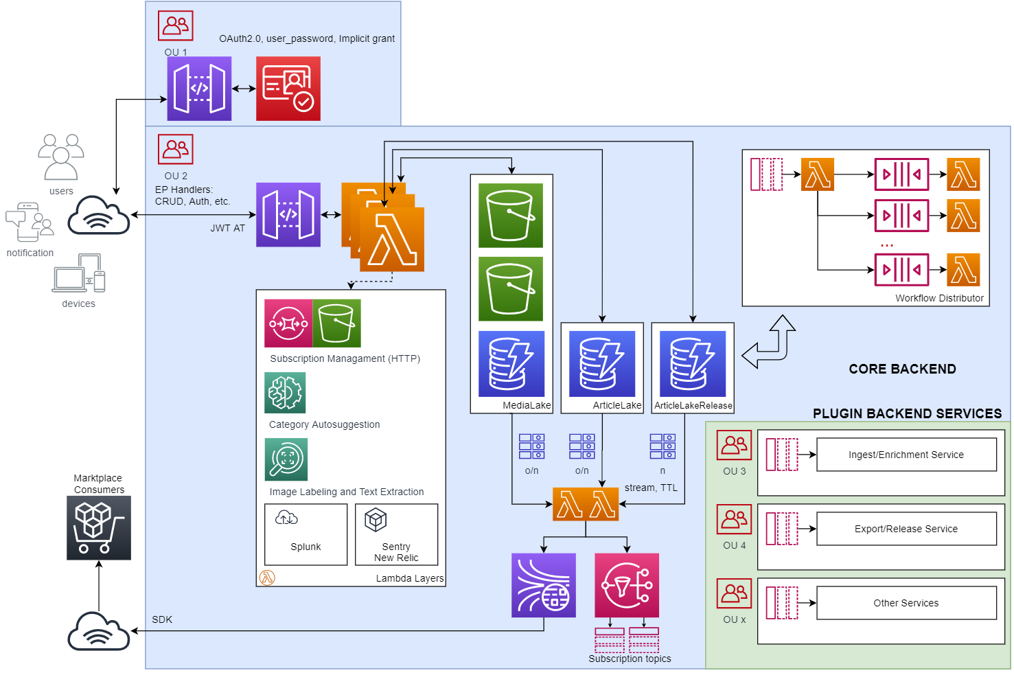 E-Commerce Product Lake architecture diagram