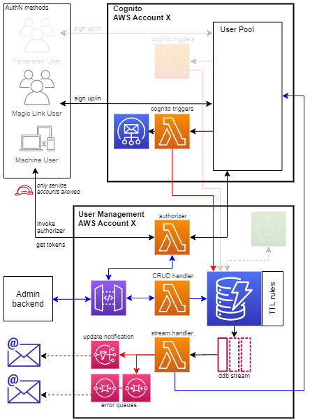 Central User Management Service architecture diagram