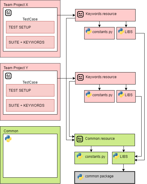 Robot Framework Project Introduction architecture diagram