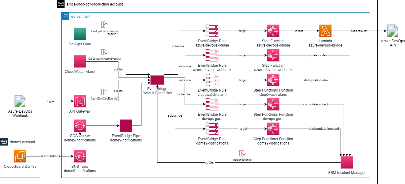 AWS Incident Manager <-> Azure DevOps Integration architecture diagram